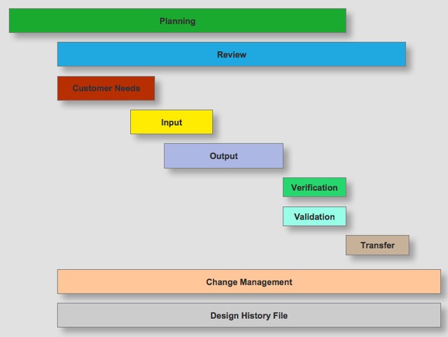 Design Controls Life Cycle